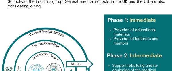 GEM: Empowering Medical Students in Gaza through Education by PALMED  UK fundraising photo 5